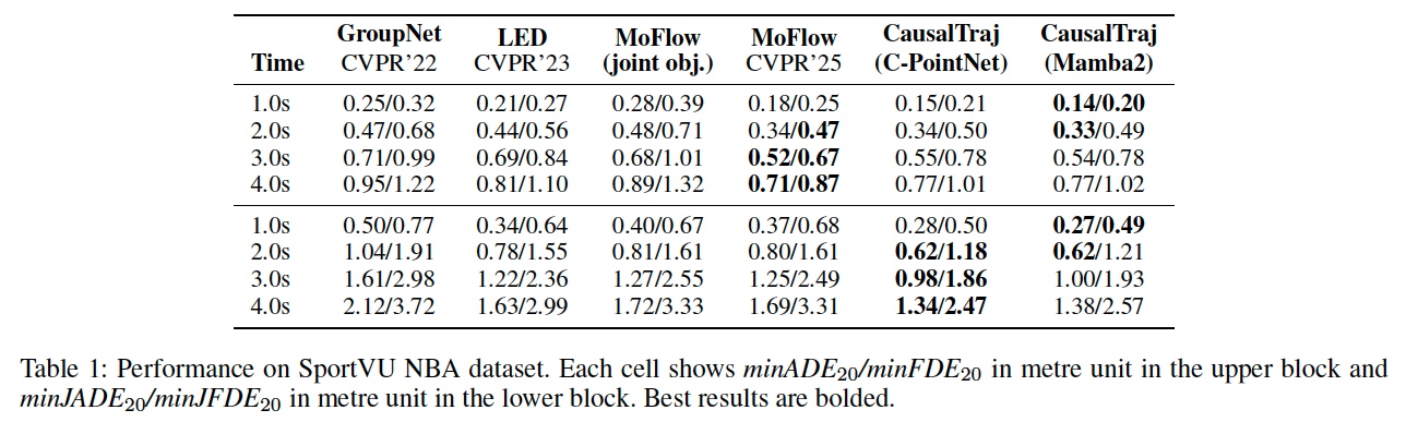 Quantitative benchmark on NBA SportVU dataset