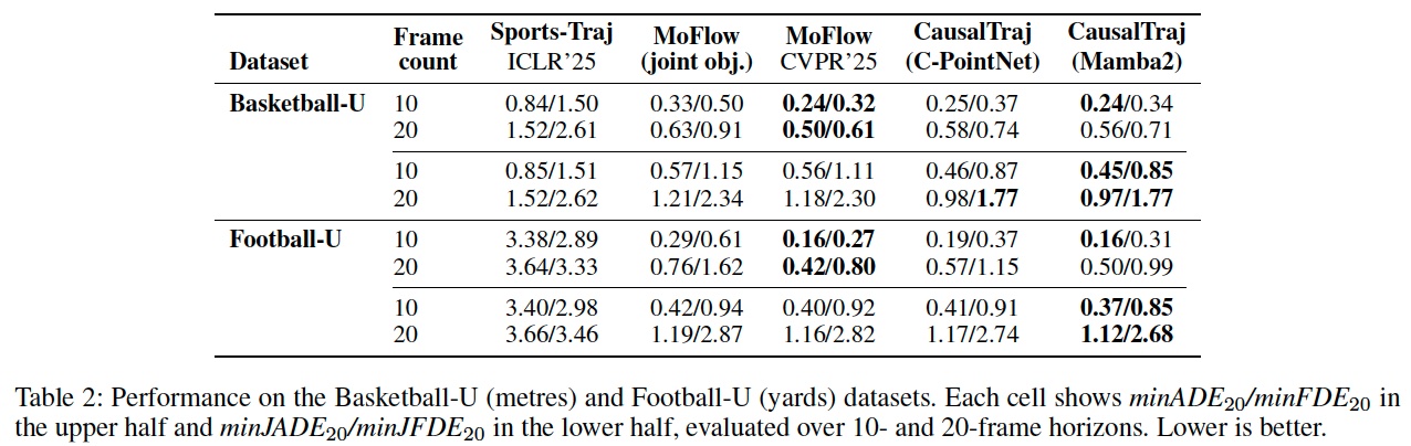Quantitative benchmark on Basketball-U and Football-U datasets